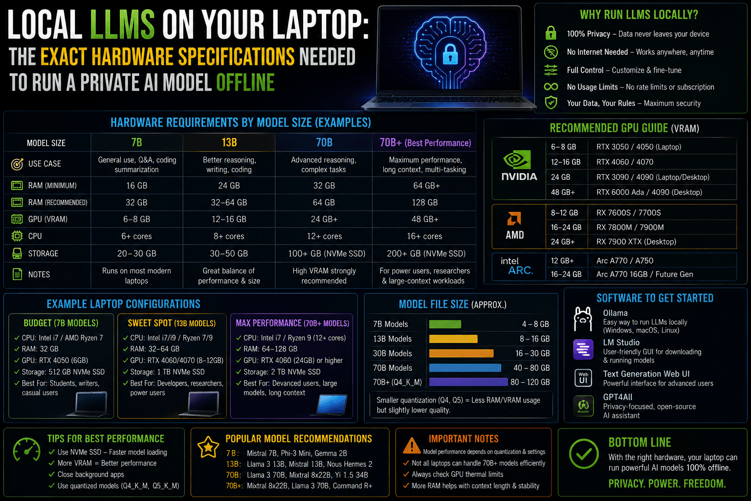 You are currently viewing Local LLMs on Your Laptop: The Exact Hardware Specifications Needed to Run a Private AI Model Offline