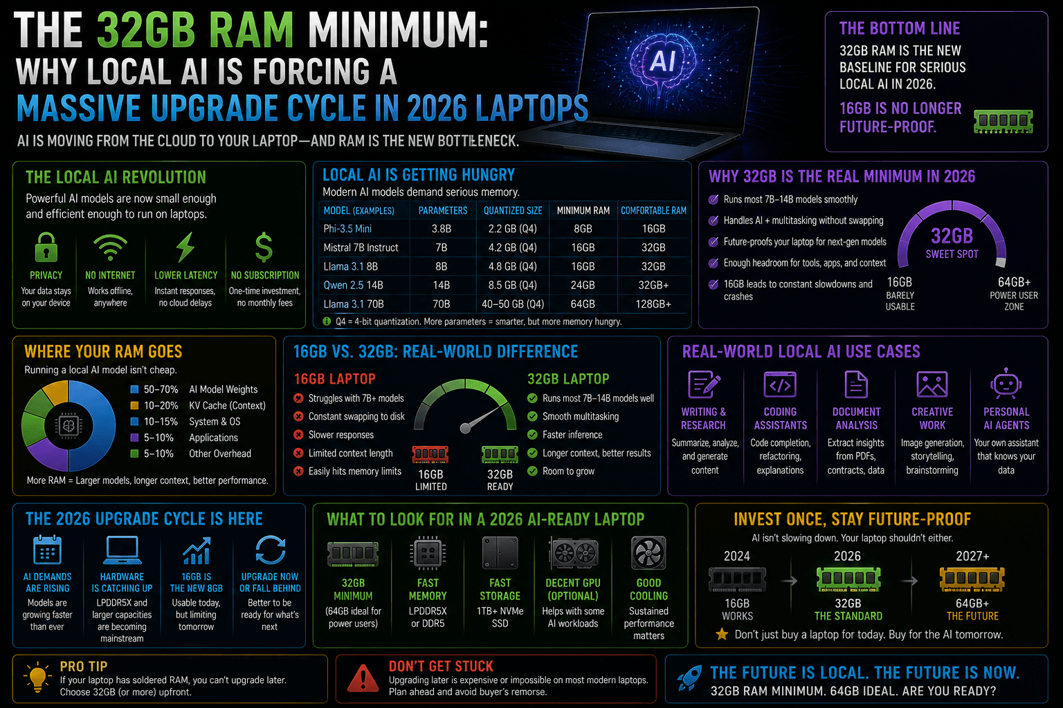 You are currently viewing The 32GB RAM Minimum: Why Local AI is Forcing a Massive Upgrade Cycle in 2026 Laptops