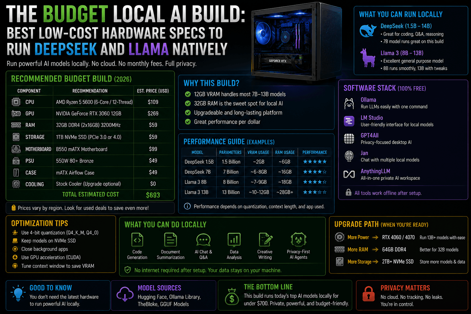 You are currently viewing The Budget Local AI Build: Best Low-Cost Hardware Specs to Run DeepSeek and Llama Natively