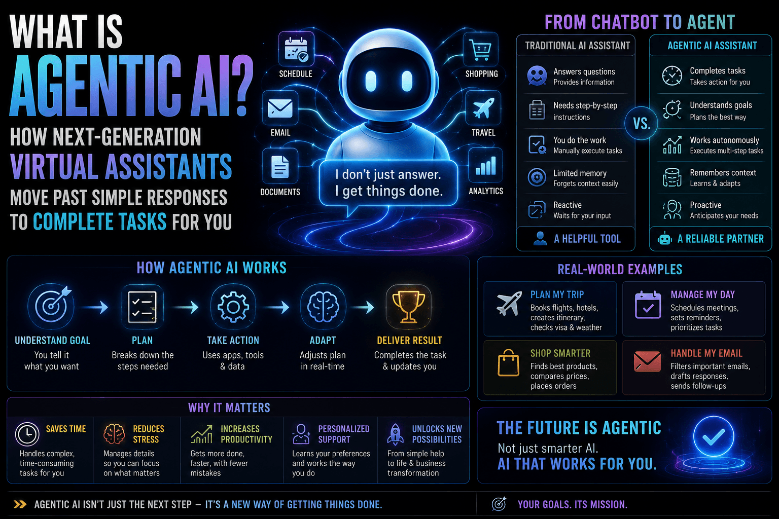 You are currently viewing What Is Agentic AI? How Next-Generation Virtual Assistants Move Past Simple Responses to Complete Tasks For You